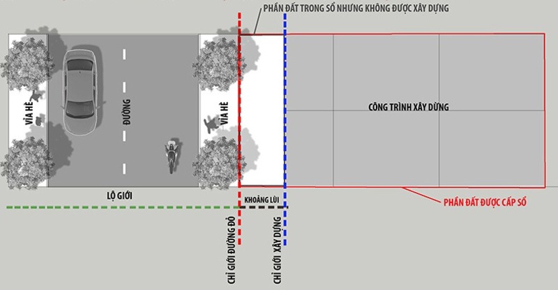 Chỉ giới đường đỏ là gì
